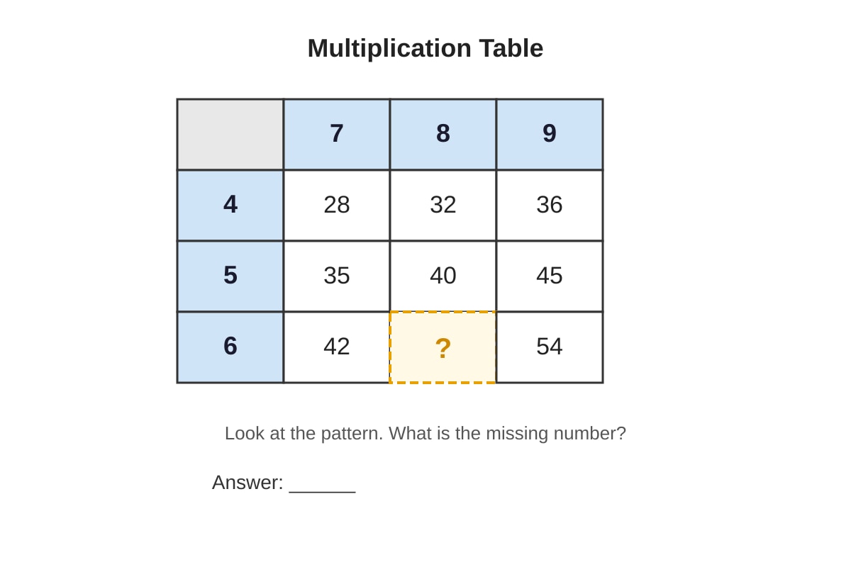 Chart for Q15 (P3 Maths)