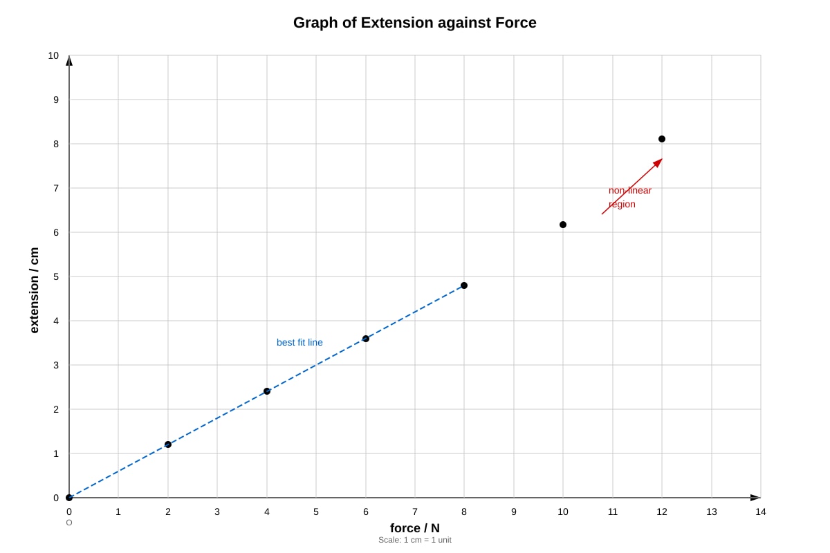 Graph for Q18a (SEC3 Physics)