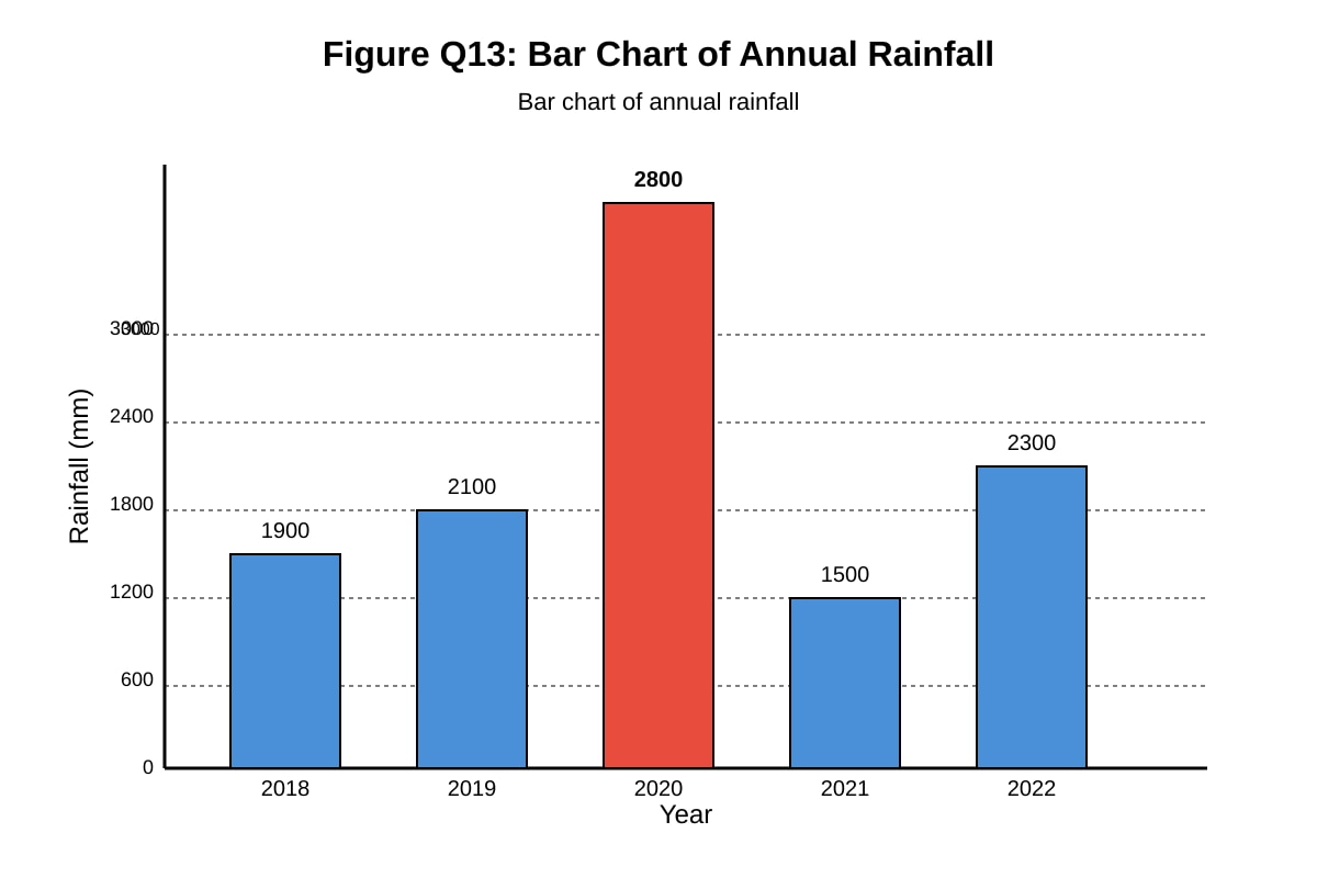 Chart for Q13 (SEC1 Geography)