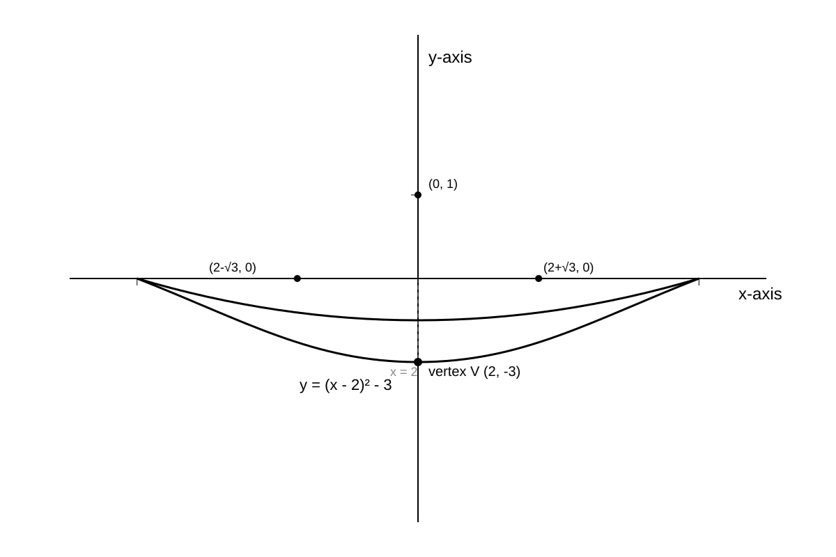 Graph for Q15 (OLEVEL Amaths)