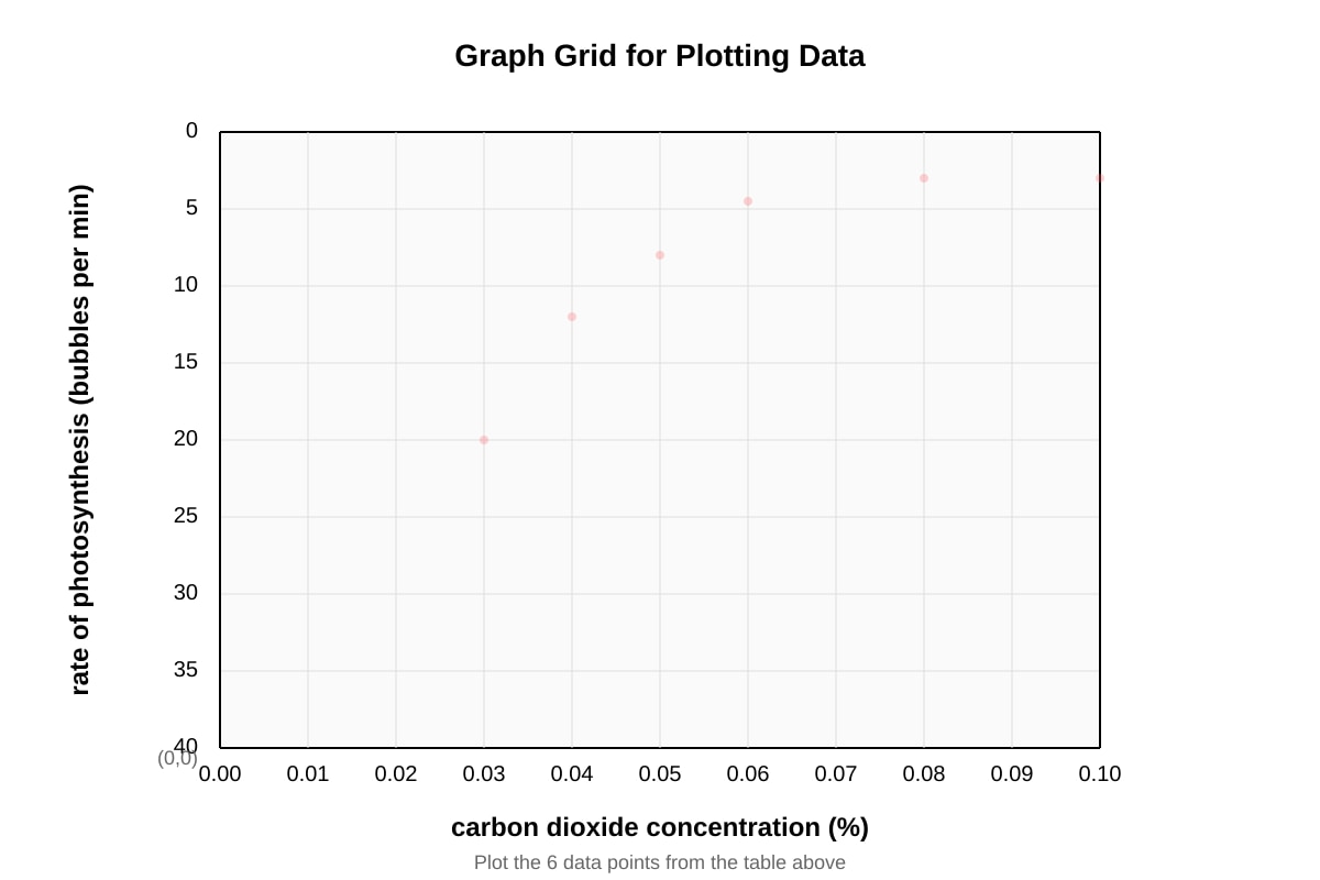 Graph for Q13 (SEC3 Biology)