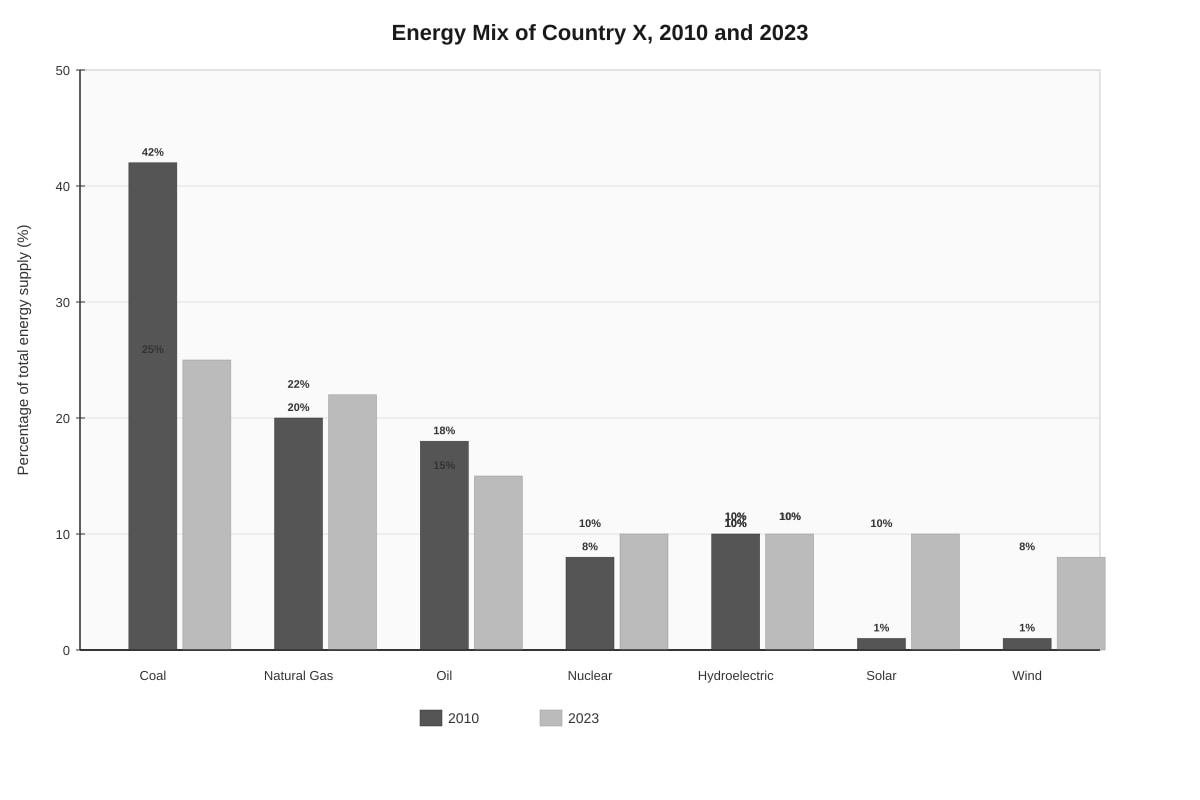 Chart for Q2 (ALEVEL Geography H2)