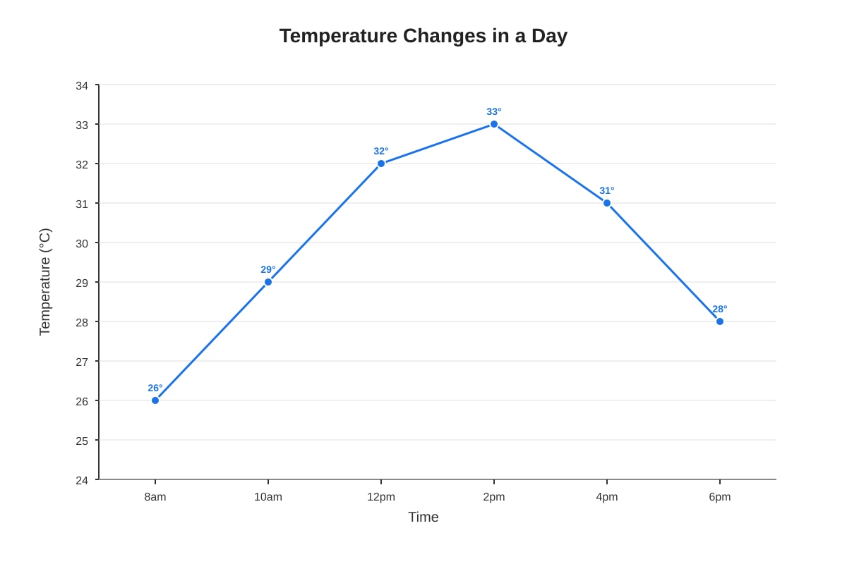 Line Graph for Q3 (P5 Maths)