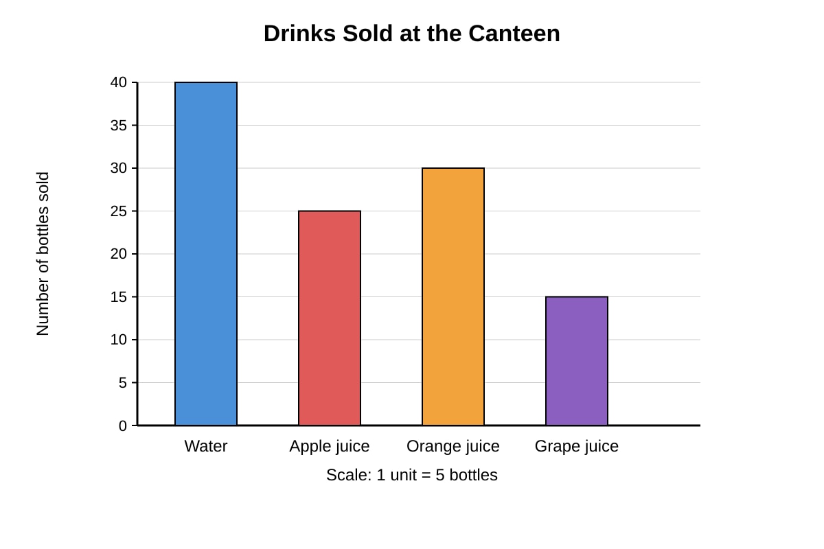 Chart for Q3 (P3 Maths)