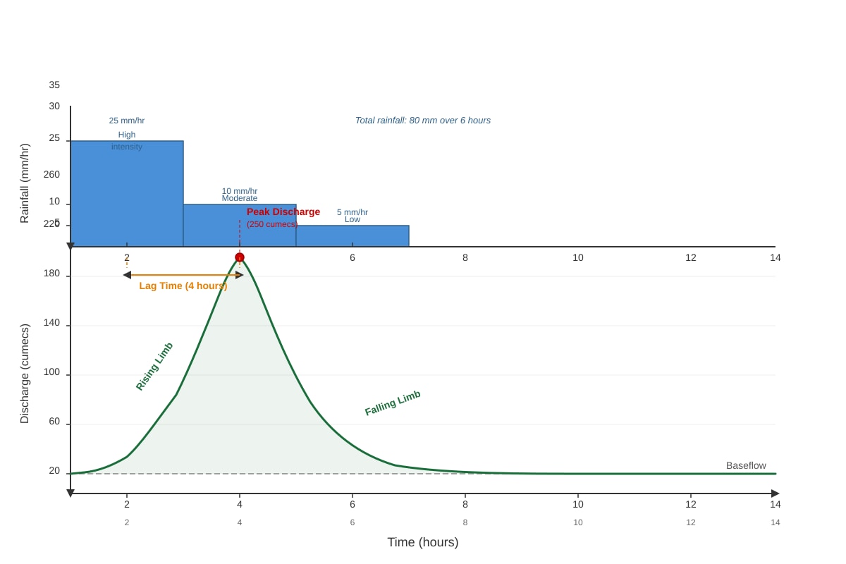 Graph for Q3 (ALEVEL Geography H2)