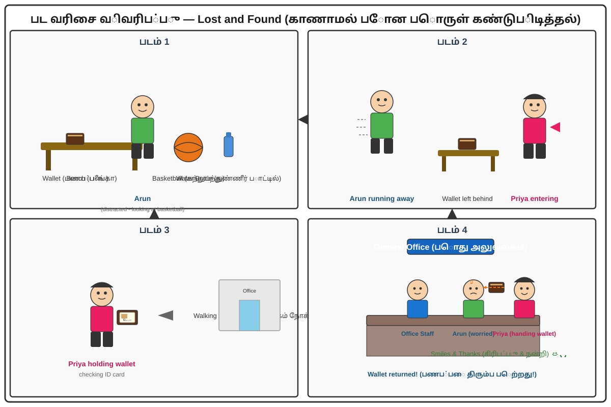 Figure for Q17 (P6 Higher Tamil)