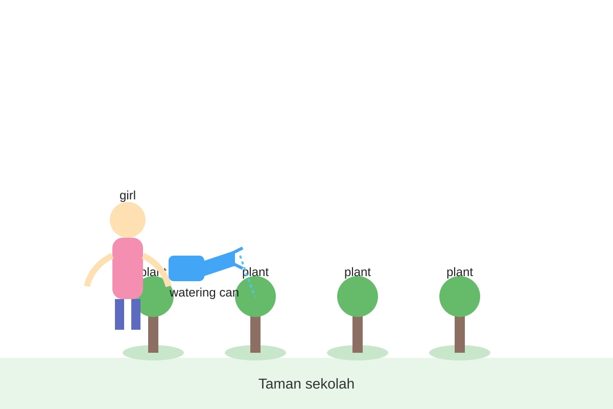 Diagram for Q10 (P6 Higher Malay)