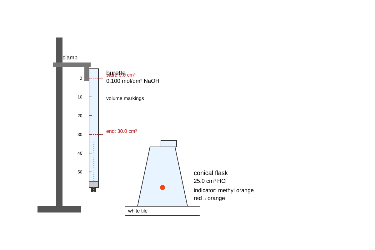 Experimental Setup for Q18 (SEC4 Pure Chemistry)