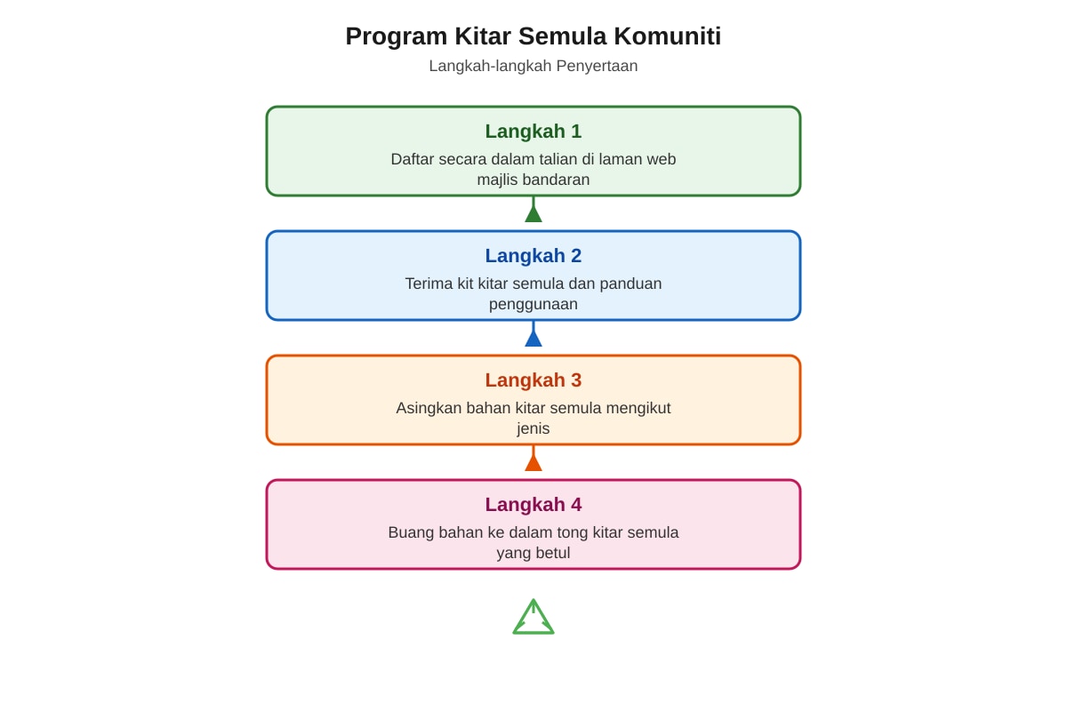 Diagram for Q16 (SEC3 Malay)