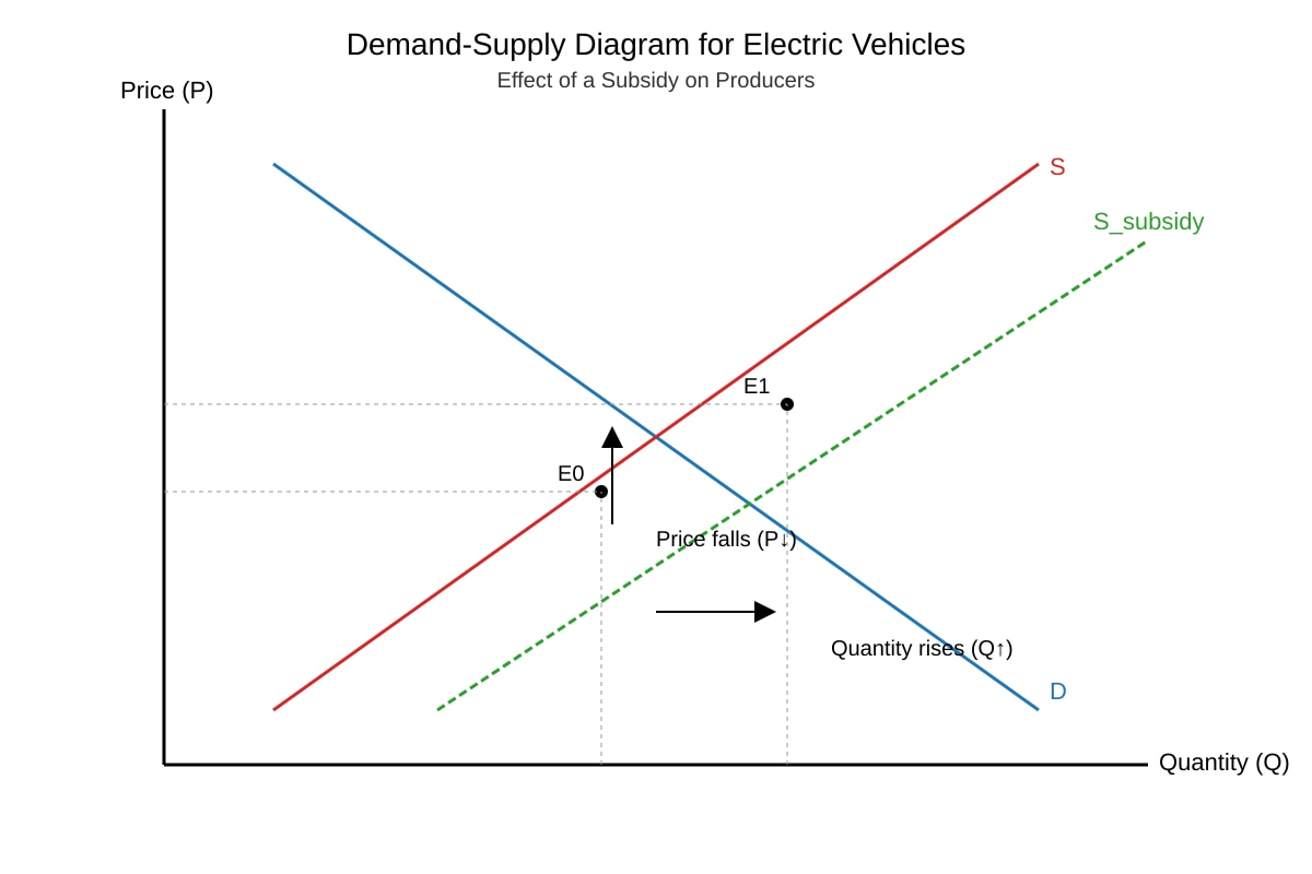 Diagram for 4 (ALEVEL Economics H2)