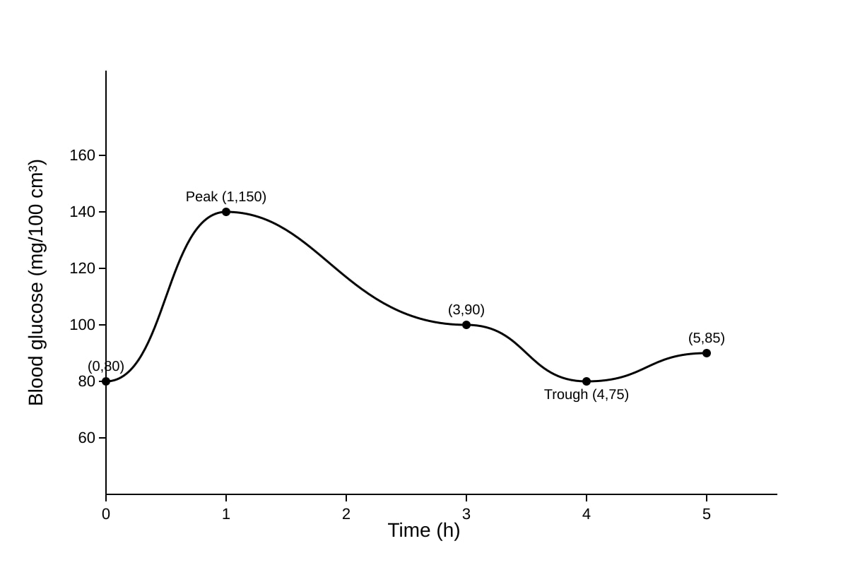 Graph for Q15 (SEC4 Pure Biology)