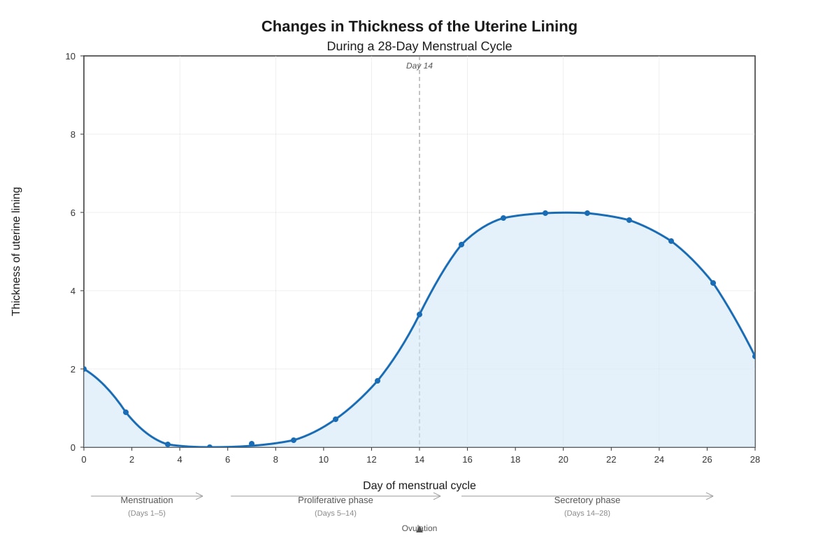 Graph for placeholder 2 (SEC4 Combined Sci Bio)