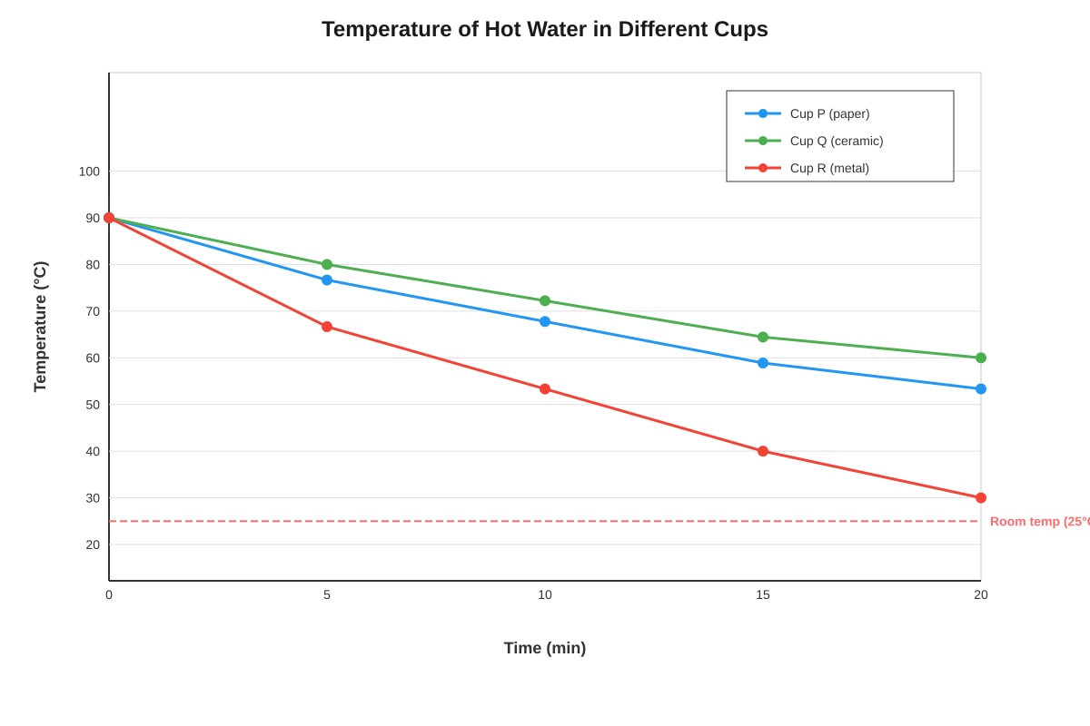 Graph for 20 (P4 Science)