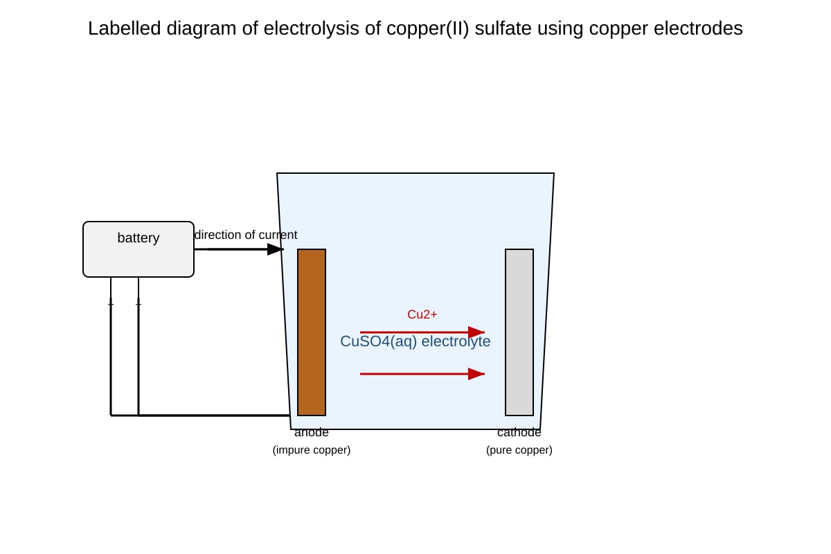 Experimental Setup for Q17 (OLEVEL Chemistry)
