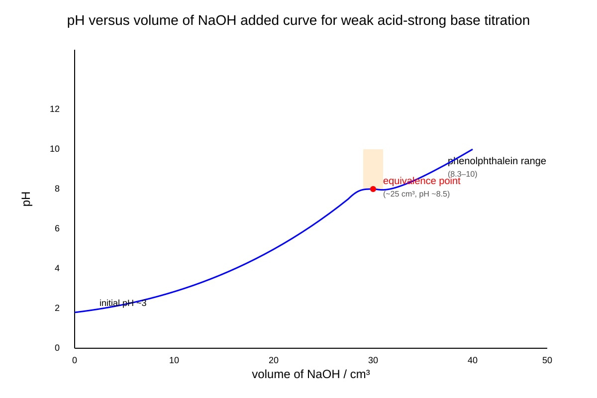 Graph for Q11 (SEC4 Pure Chemistry)