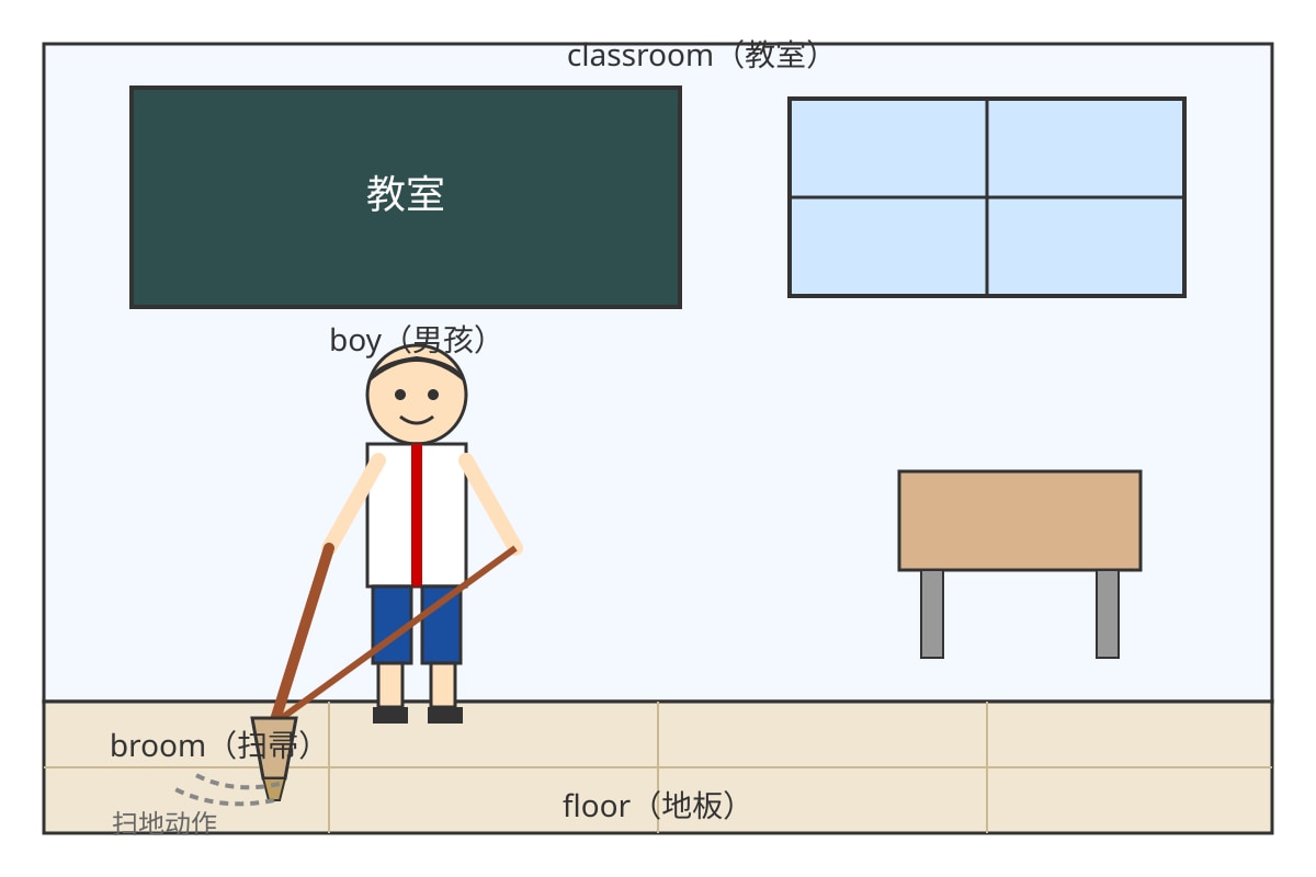 Diagram for Q9 (P3 Chinese)