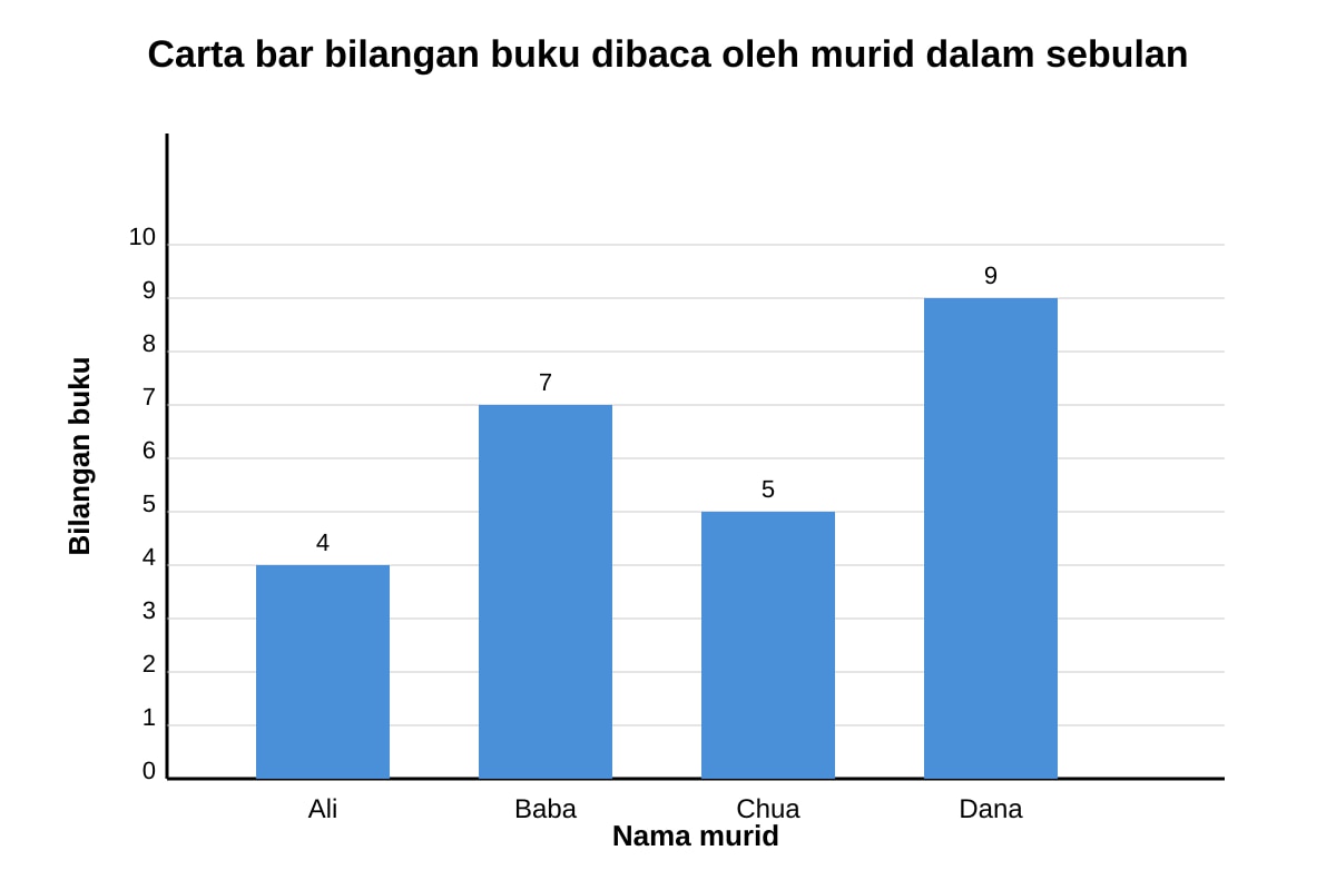 Chart for Q17 (P6 Higher Malay)