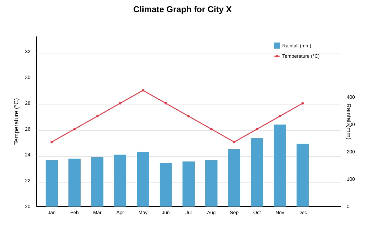 Graph for Q11 (SEC3 Geography)