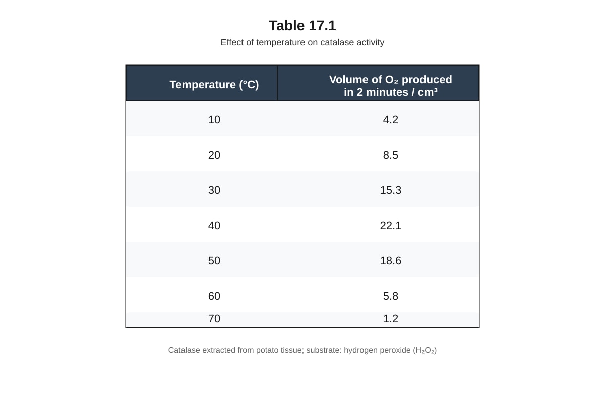 Table for Q17 (ALEVEL Biology H1)