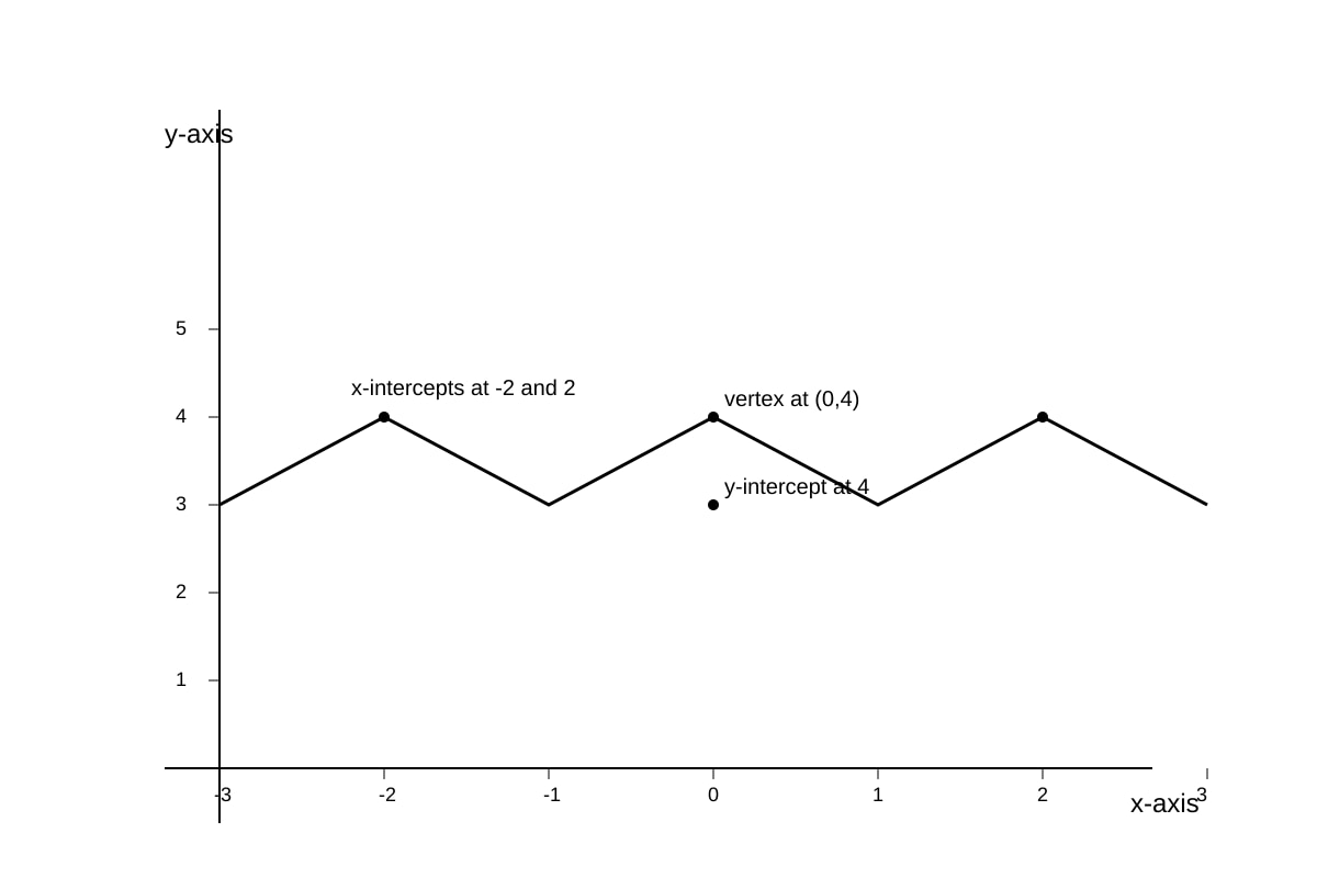 Graph for Q17 (SEC3 Amaths)