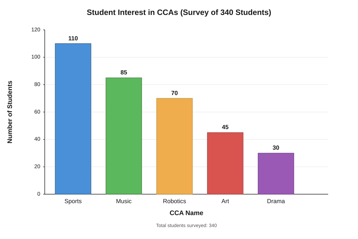 Chart for Q14 (SEC3 English)