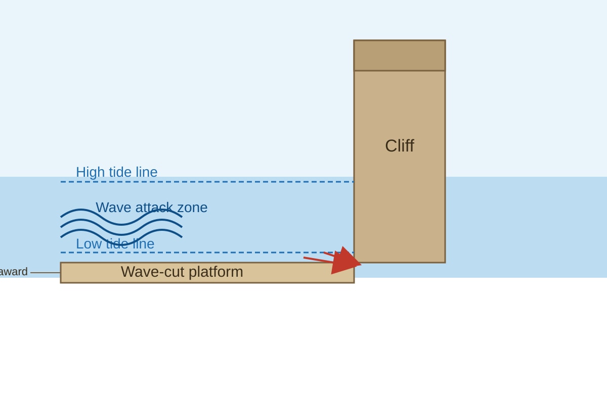 Diagram for Q13 (OLEVEL Geography)