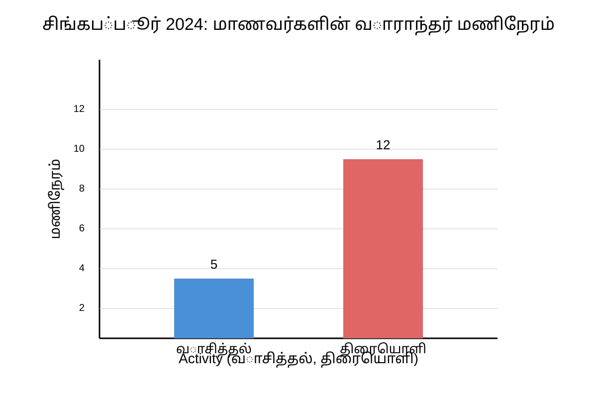Diagram for Q12 (ALEVEL Tamil H2)