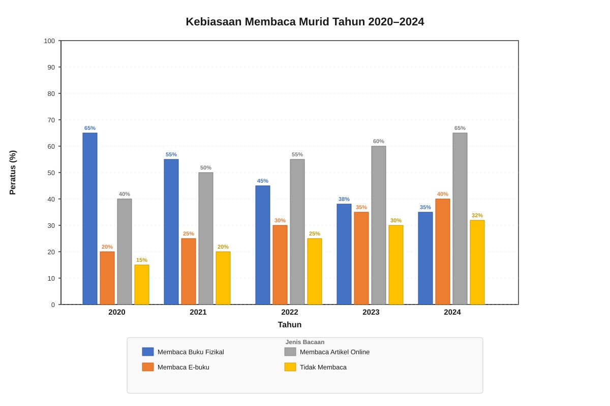 Chart for Q31 (SEC1 Malay)