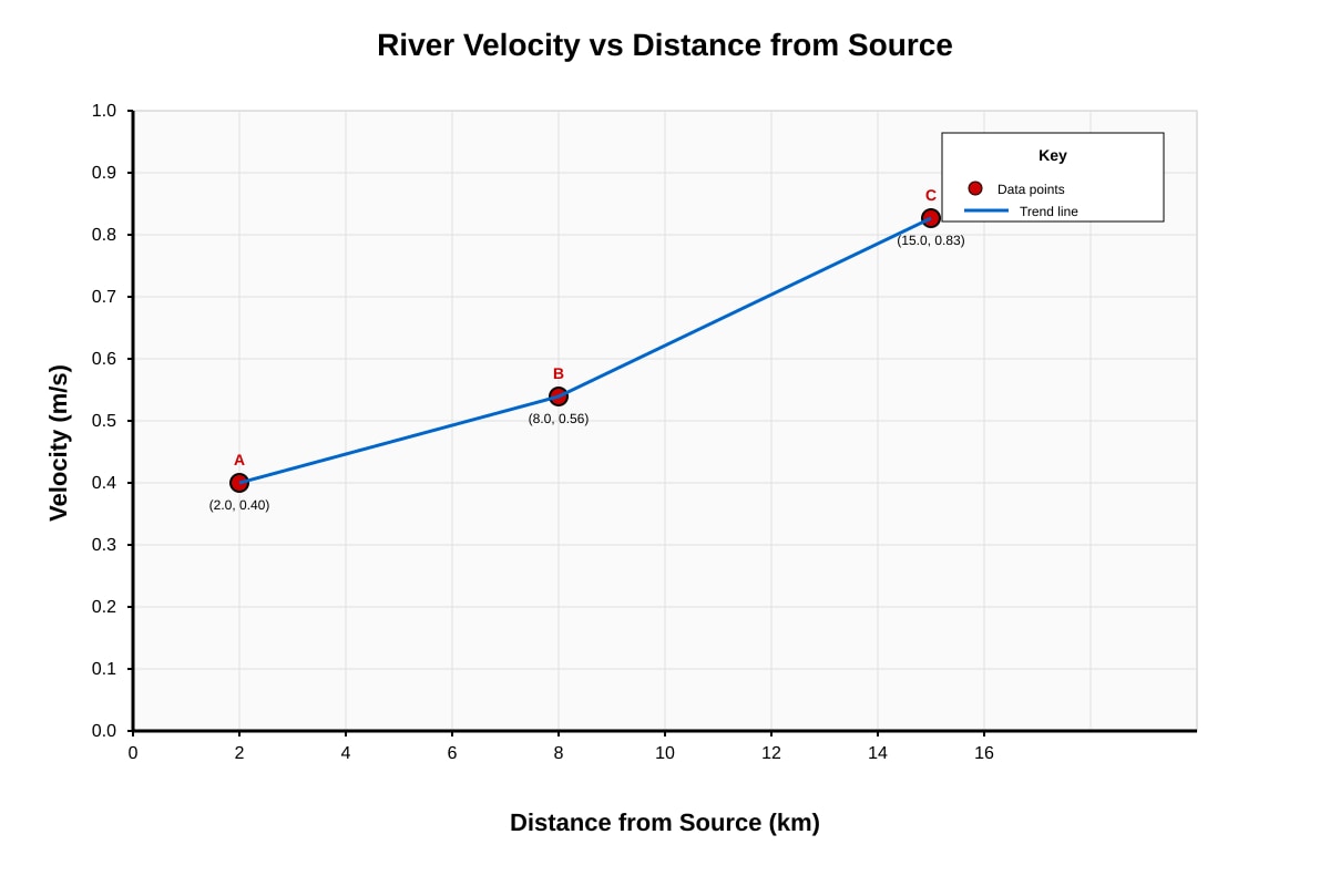 Graph for Q5 (SEC1 Geography)