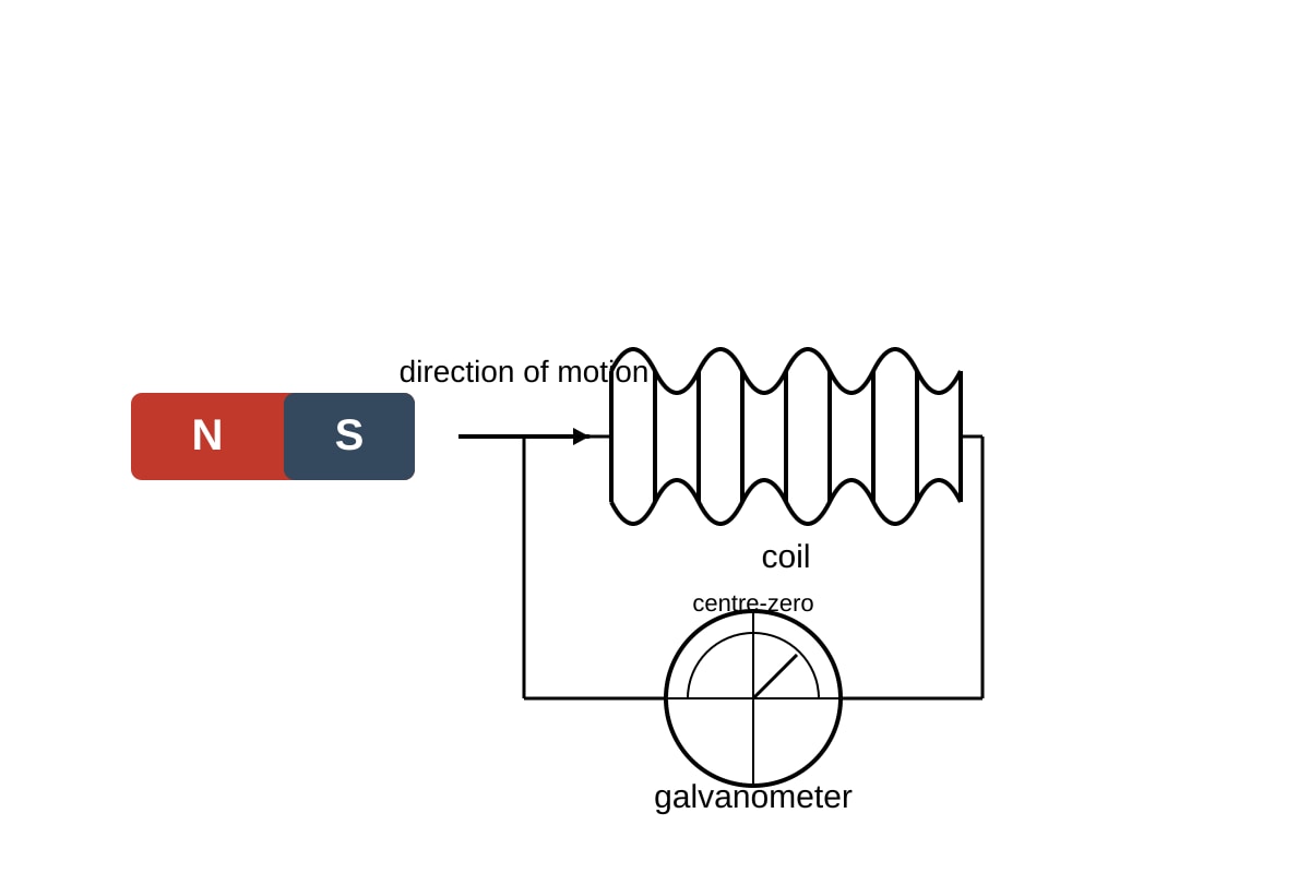 Diagram for 6 (SEC4 Pure Physics)