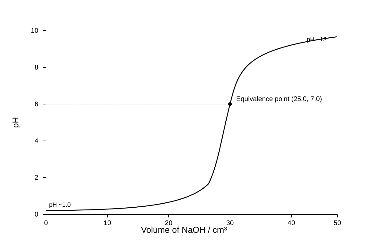 Graph for Q10 (ALEVEL Chemistry H2)
