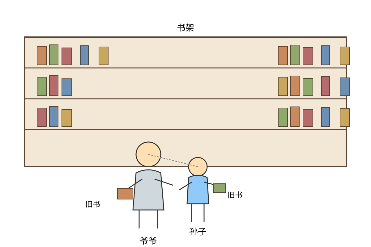Diagram for Q14 (OLEVEL Higher Chinese)