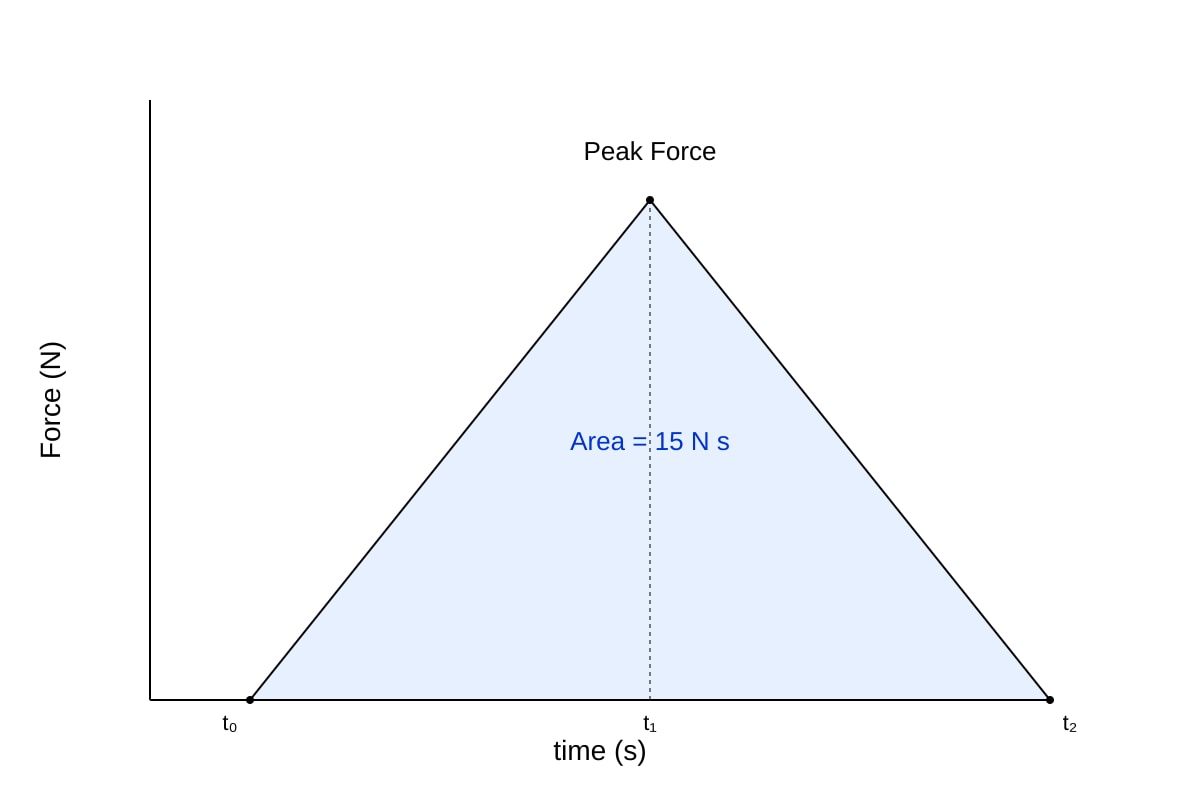 Graph for Q7 (ALEVEL Physics H2)