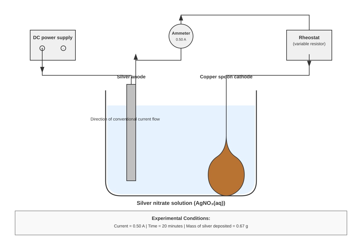 Experimental Setup for Q17 (SEC3 Chemistry)