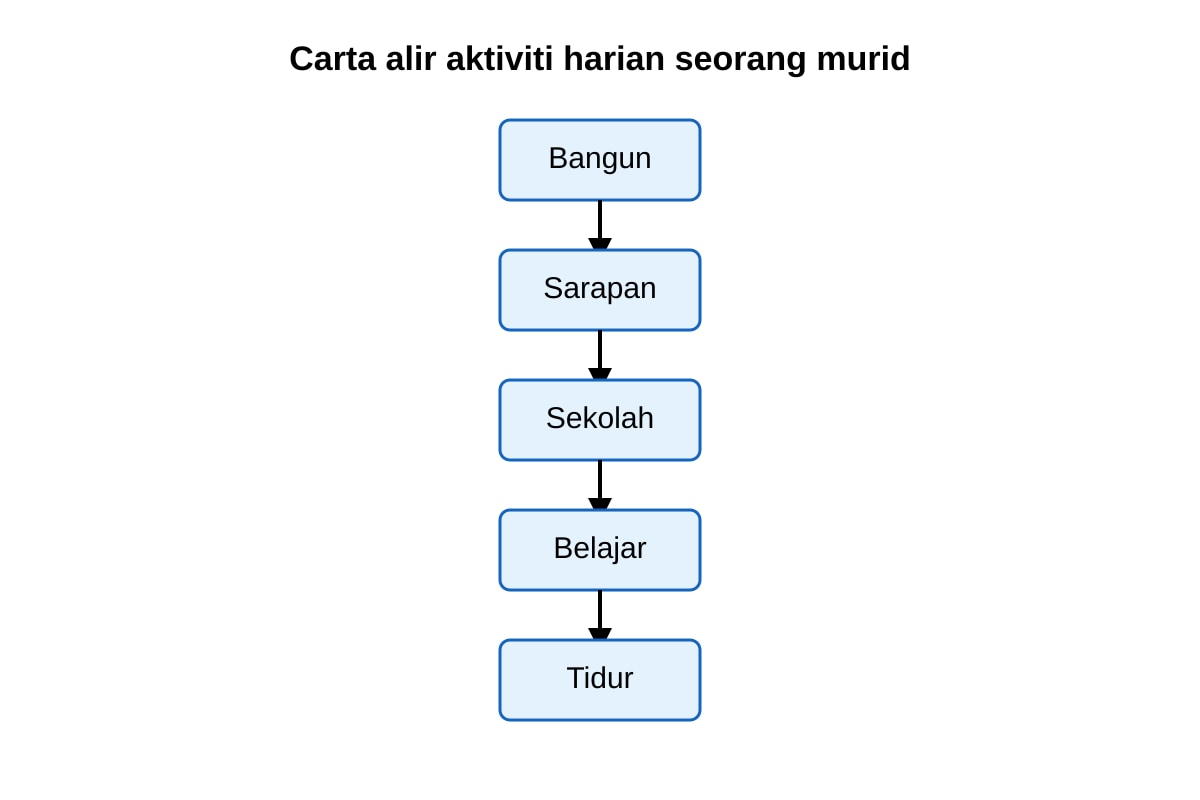 Diagram for Q19 (P5 Higher Malay)
