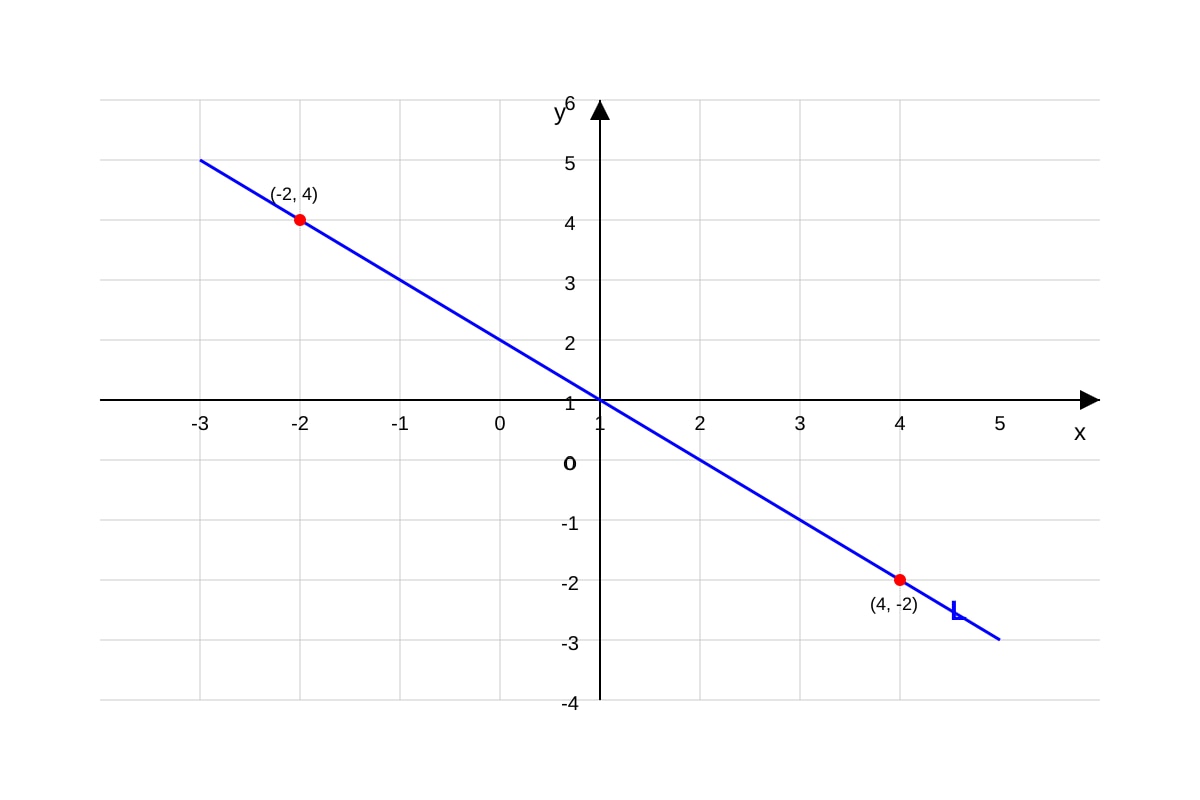 Graph for Q7 (SEC2 Maths)