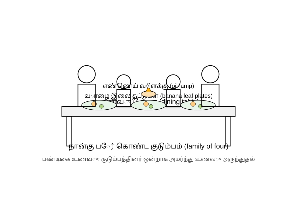 Diagram for Q15 (ALEVEL Tamil H1)