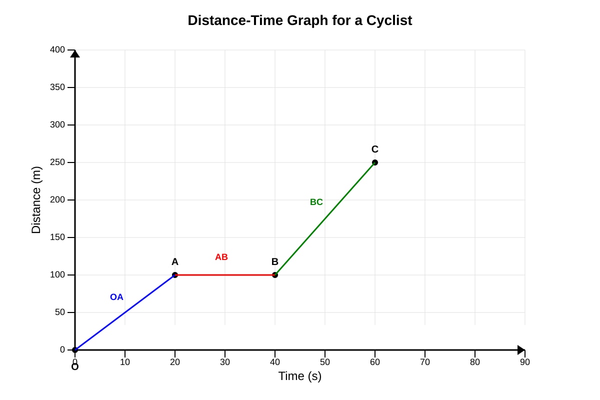 Diagram for Q9 (SEC3 Combined Science)