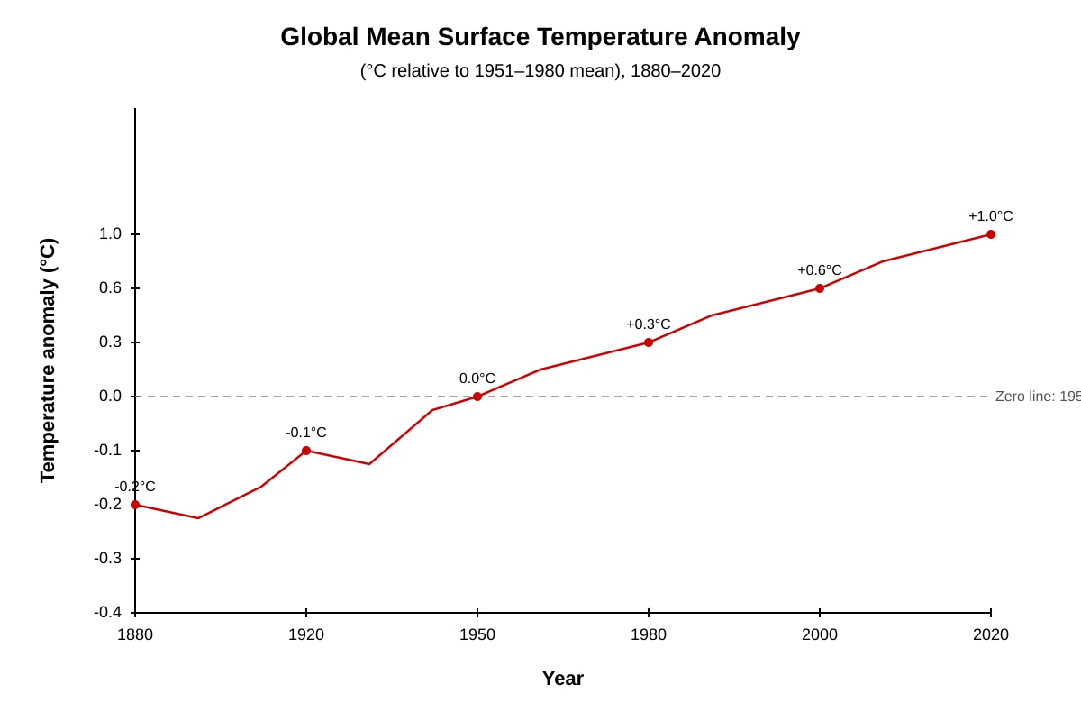 Graph for Q6 (ALEVEL Geography H1)