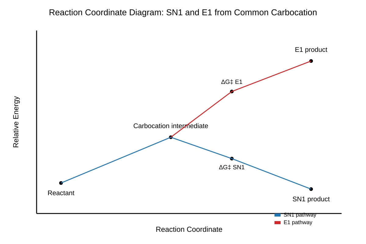 Graph for Q15 (ALEVEL Chemistry H3)