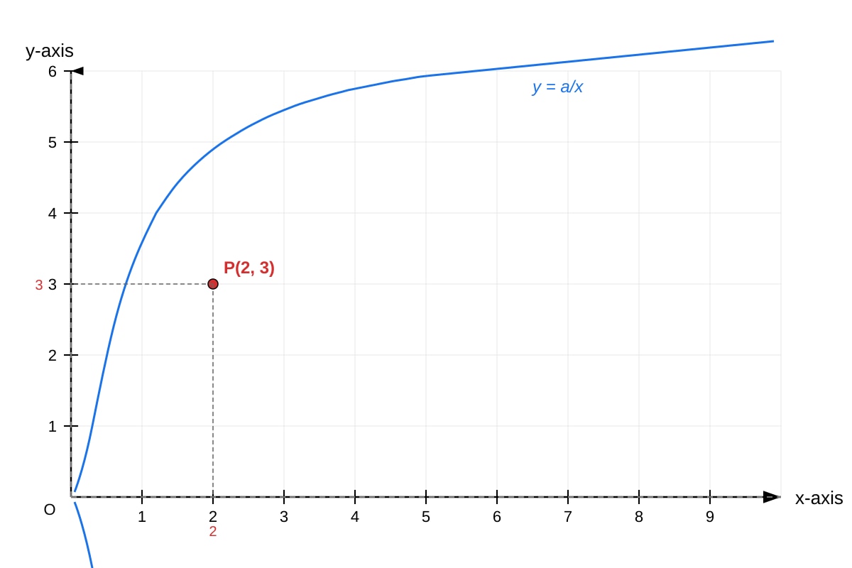 Graph for Q11 (SEC4 Amaths)