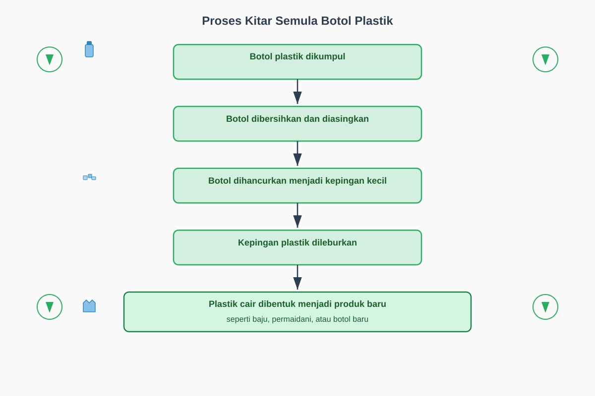 Diagram for Q11 (P6 Malay)