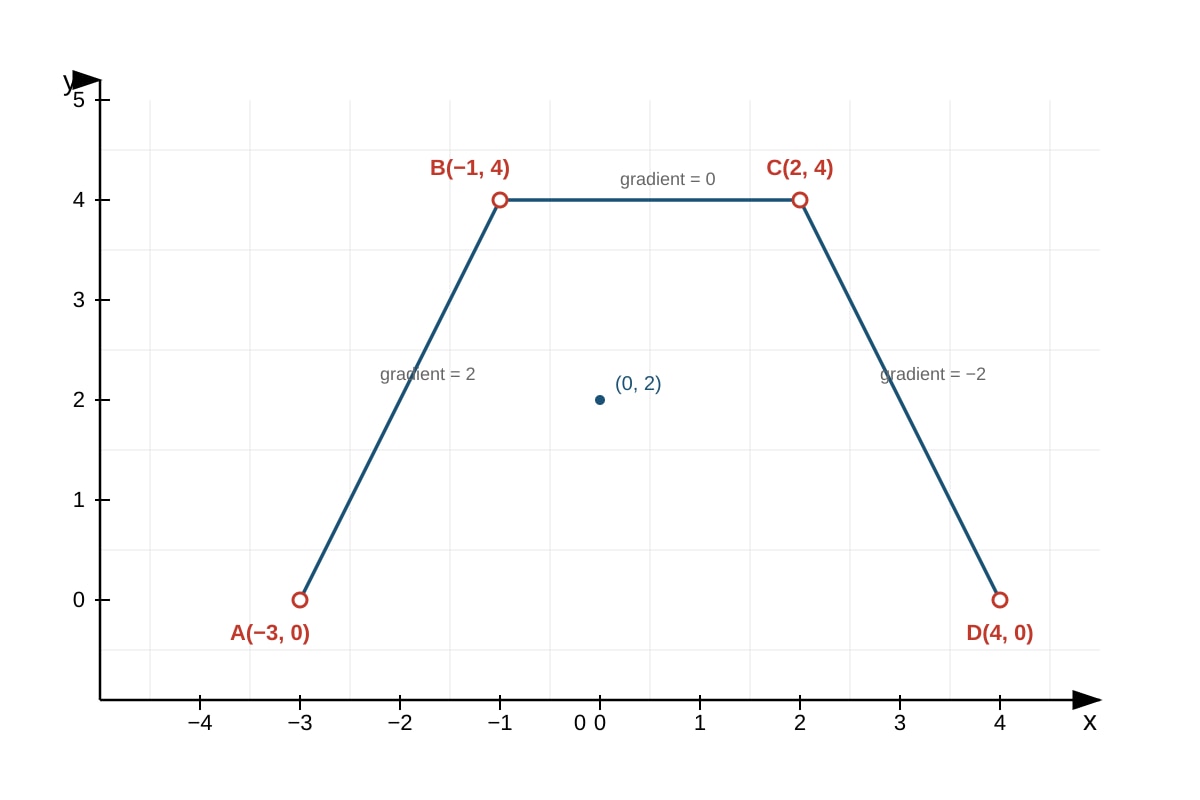 Graph for Q15 (SEC4 Amaths)