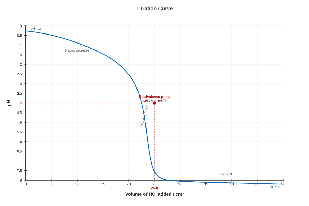 Graph for placeholder 1 (ALEVEL Chemistry H1)