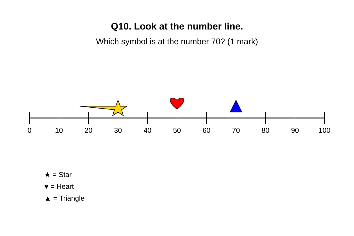 Figure for Q10 (P1 Maths)