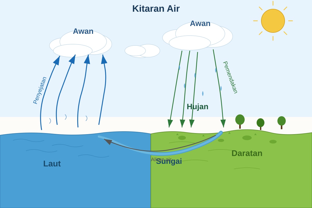 Diagram for Q11 (P5 Higher Malay)