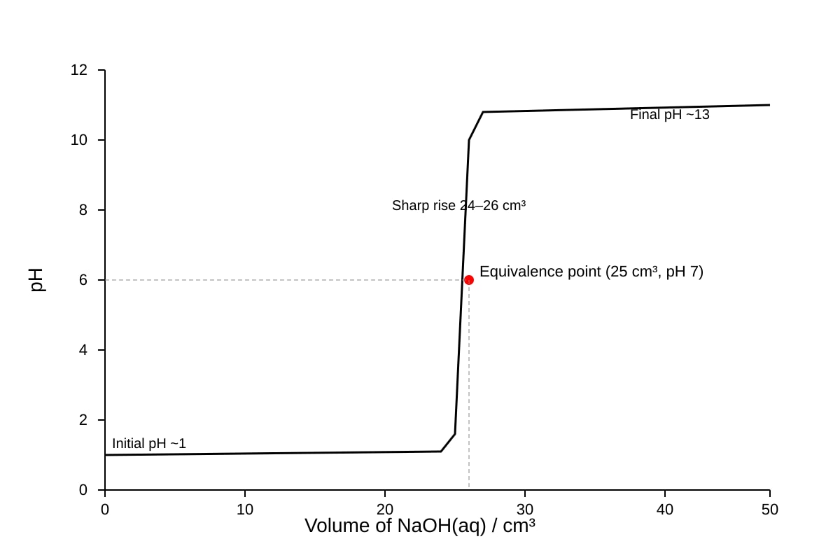 Graph for Q10 (SEC4 Pure Chemistry)