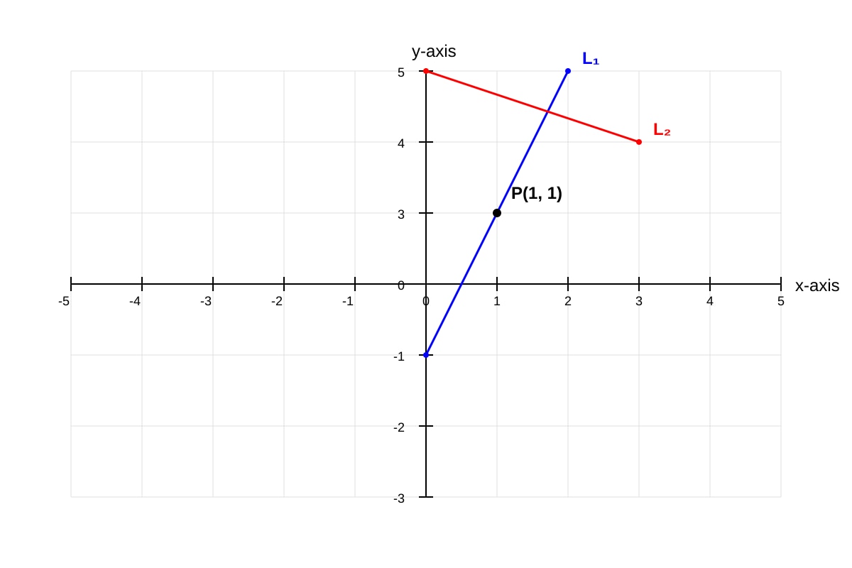 Graph for Q20 (SEC1 Maths)