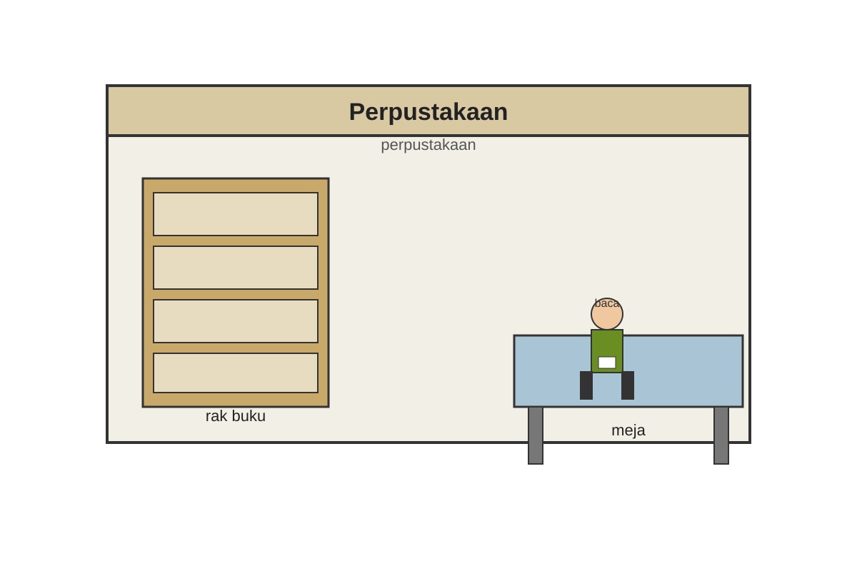 Diagram for Q14 (P5 Higher Malay)