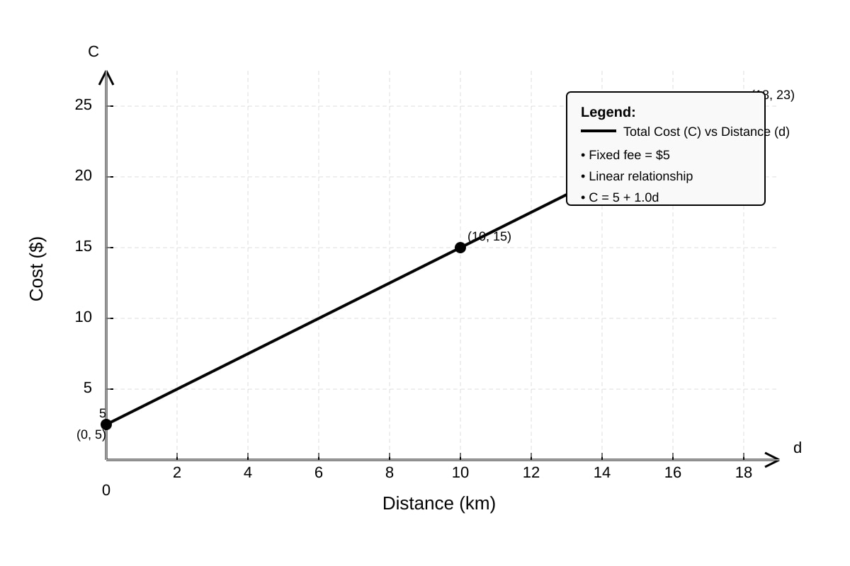 Graph for placeholder 2 (SEC1 Maths)